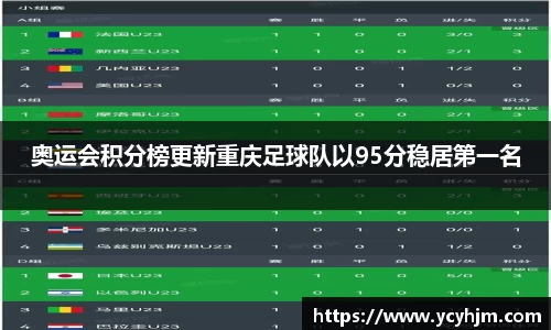 奥运会积分榜更新重庆足球队以95分稳居第一名